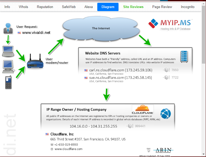 IP Whois & Flags Chrome & Websites Rating