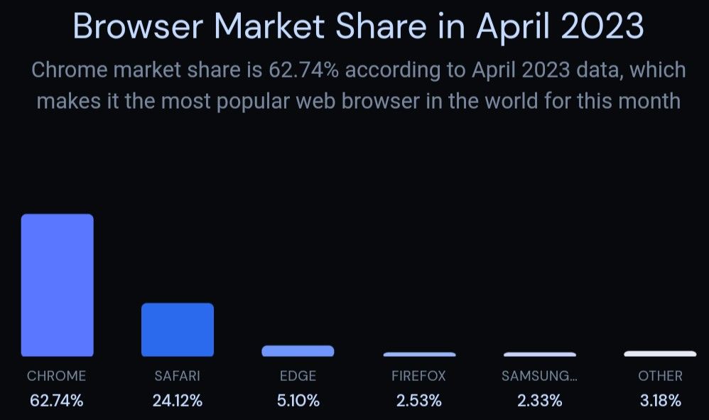 Market share April 2023